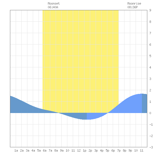 Magens Bay tide chart for Wednesday, June 15, 2022