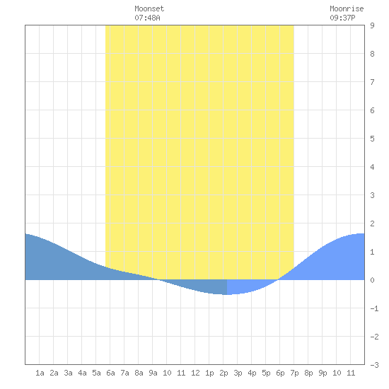 Magens Bay tide chart for Thursday, June 16, 2022
