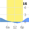 Magens Bay tide chart for Thursday, June 16, 2022