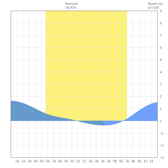 Magens Bay tide chart for Friday, June 17, 2022