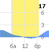 Magens Bay tide chart for Friday, June 17, 2022