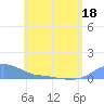 Magens Bay tide chart for Saturday, June 18, 2022
