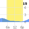 Magens Bay tide chart for Sunday, June 19, 2022