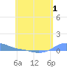 Magens Bay tide chart for Wednesday, June 1, 2022
