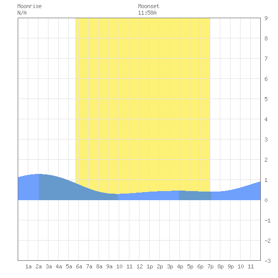 Magens Bay tide chart for Monday, June 20, 2022