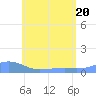 Magens Bay tide chart for Monday, June 20, 2022