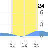 Magens Bay tide chart for Friday, June 24, 2022