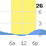 Magens Bay tide chart for Sunday, June 26, 2022