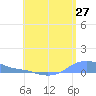Magens Bay tide chart for Monday, June 27, 2022