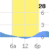 Magens Bay tide chart for Tuesday, June 28, 2022
