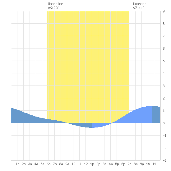 Magens Bay tide chart for Wednesday, June 29, 2022