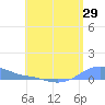 Magens Bay tide chart for Wednesday, June 29, 2022