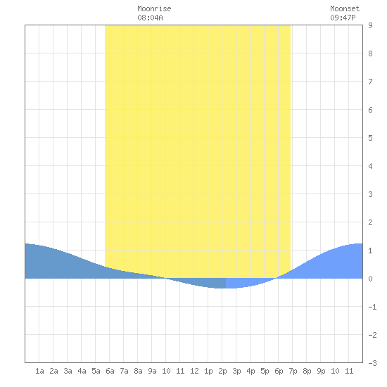 Magens Bay tide chart for Thursday, June 2, 2022