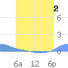 Magens Bay tide chart for Thursday, June 2, 2022