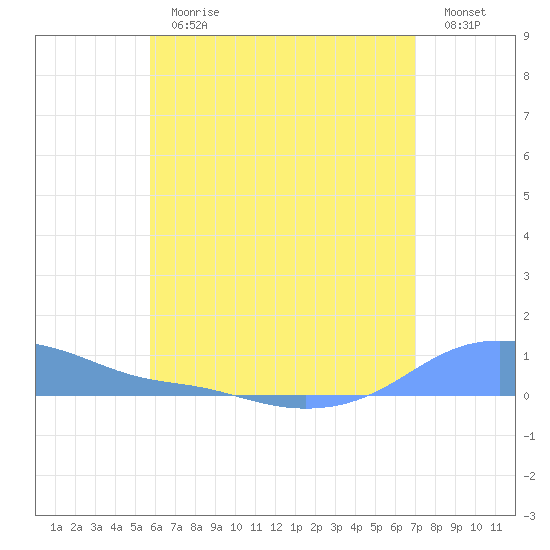 Magens Bay tide chart for Thursday, June 30, 2022