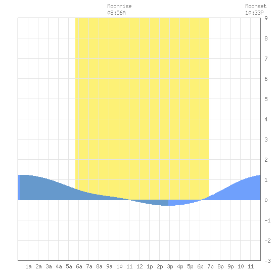 Magens Bay tide chart for Friday, June 3, 2022