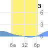 Magens Bay tide chart for Friday, June 3, 2022