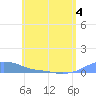 Magens Bay tide chart for Saturday, June 4, 2022