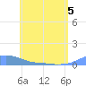 Magens Bay tide chart for Sunday, June 5, 2022