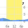 Magens Bay tide chart for Tuesday, June 7, 2022