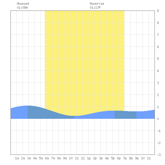 Magens Bay tide chart for Wednesday, June 8, 2022