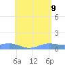Magens Bay tide chart for Thursday, June 9, 2022