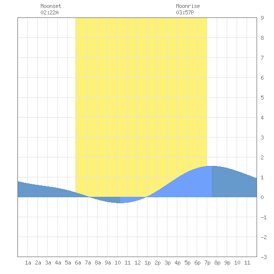 Magens Bay tide chart for Sunday, July 10, 2022