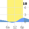 Magens Bay tide chart for Sunday, July 10, 2022