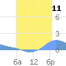 Magens Bay tide chart for Monday, July 11, 2022