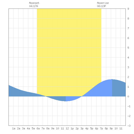 Magens Bay tide chart for Tuesday, July 12, 2022