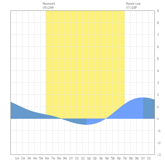 Magens Bay tide chart for Wednesday, July 13, 2022