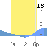 Magens Bay tide chart for Wednesday, July 13, 2022