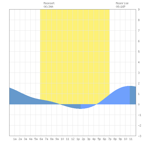 Magens Bay tide chart for Thursday, July 14, 2022