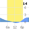 Magens Bay tide chart for Thursday, July 14, 2022