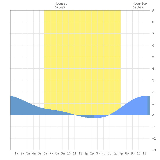 Magens Bay tide chart for Friday, July 15, 2022