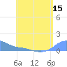 Magens Bay tide chart for Friday, July 15, 2022