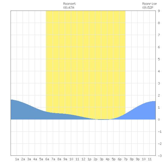 Magens Bay tide chart for Saturday, July 16, 2022