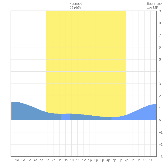 Magens Bay tide chart for Sunday, July 17, 2022
