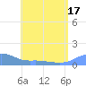 Magens Bay tide chart for Sunday, July 17, 2022