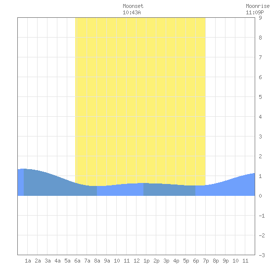 Magens Bay tide chart for Monday, July 18, 2022