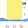 Magens Bay tide chart for Monday, July 18, 2022