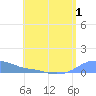 Magens Bay tide chart for Friday, July 1, 2022