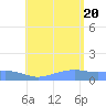 Magens Bay tide chart for Wednesday, July 20, 2022