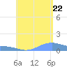 Magens Bay tide chart for Friday, July 22, 2022