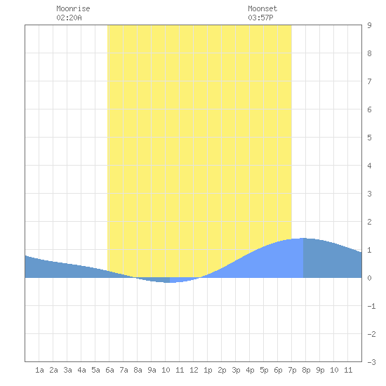 Magens Bay tide chart for Sunday, July 24, 2022