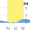 Magens Bay tide chart for Sunday, July 24, 2022