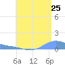 Magens Bay tide chart for Monday, July 25, 2022