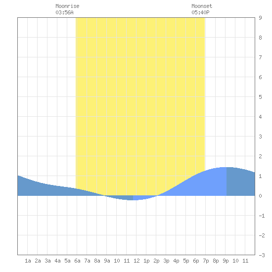 Magens Bay tide chart for Tuesday, July 26, 2022
