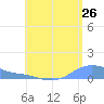 Magens Bay tide chart for Tuesday, July 26, 2022