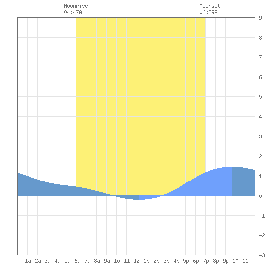 Magens Bay tide chart for Wednesday, July 27, 2022